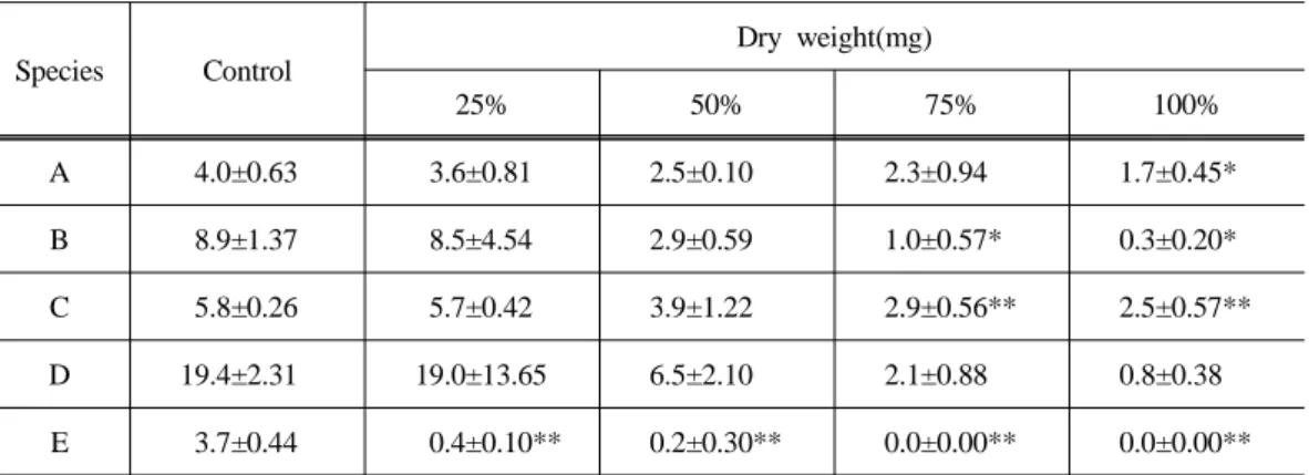 Table  2.  Fresh  weight(mg)  of  receptor  plants  on  root  growth  at  different  concentrations  of  Amaranthus  spinosus  L