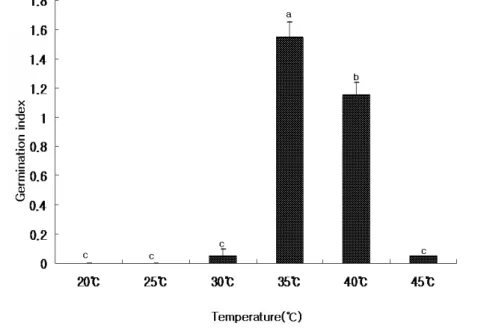 Fig.  2.  Germination  index(GI)  of  Amaranthus  spinosus  L.  as  affected  by  temperature  condition
