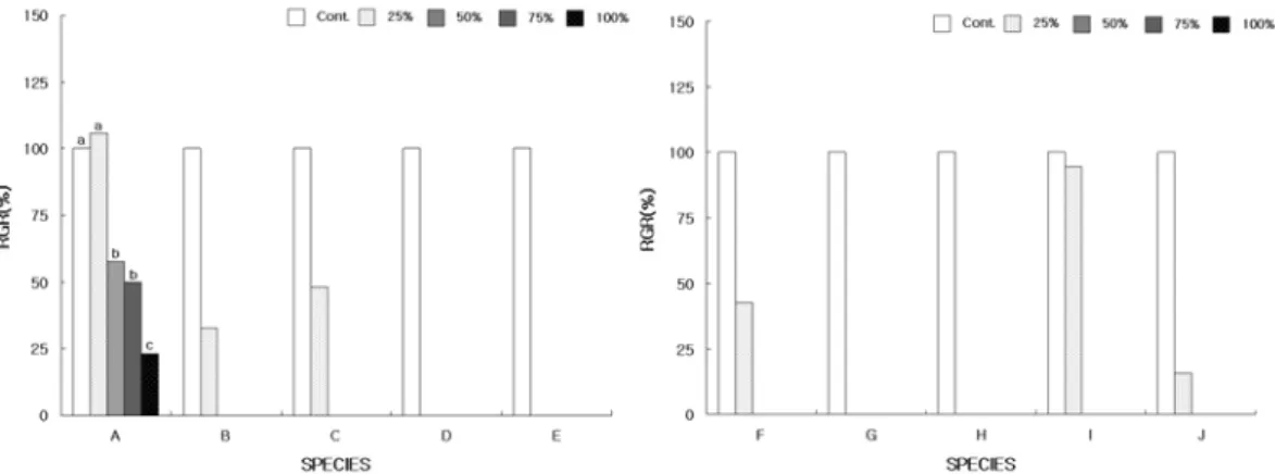 Fig.  3.  Relative  germination  ratio(RGR)  of  receptor  plants  grown  in  petri  dishes  at  differ- differ-ent  concdiffer-entrations  of  Amaranthus  spinosus  aqueous  extracts