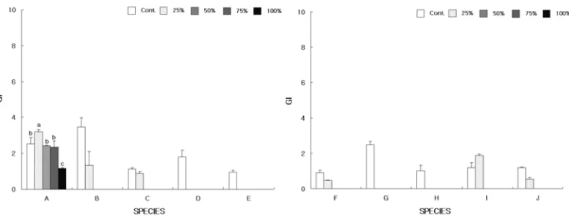 Fig.  4.  Germination  Index(GI)  of  receptor  plants  as  affected  by  concentrations  aqueous  extracts  of  Amaranthus  spinosus  L