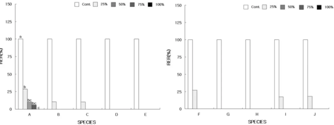 Fig.  7.  Root  grown(%  of  control,  RER)  of  receptor  plants  as  affected  by  concentrations  of  aqueous  extracts  of  Amaranthus  spinosus  L