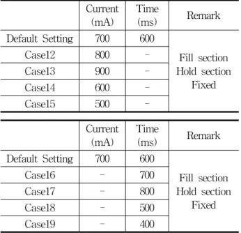 Table  3  Ramp  test  section Current  (mA) Time(ms) Remark Default  Setting 700 600 Fill  section  Hold  section FixedCase12800-Case13900 -Case14 600  -Case15 500  -Current  (mA) Time(ms) Remark Default  Setting 700 600 Fill  section  Hold  section FixedC