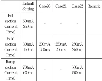 Table  5  The  results  of  the  fill  test  section Shift   sensitivity Starting  performance Default  Setting B C Case1 D B Case2 D B Case3 D B Case4 D D