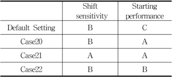 Table  8  The  results  of  the  complex  test  Shift   sensitivity Starting  performance Default  Setting B C Case20 B A Case21 A A Case22 B B