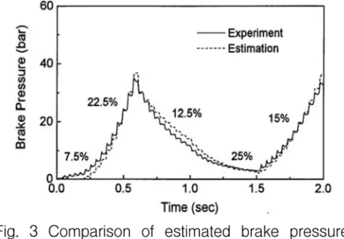 Fig.  4  Tracking  response  of  brake  system  with  PWM  for  reference  input  of  3Hz  sine  wave