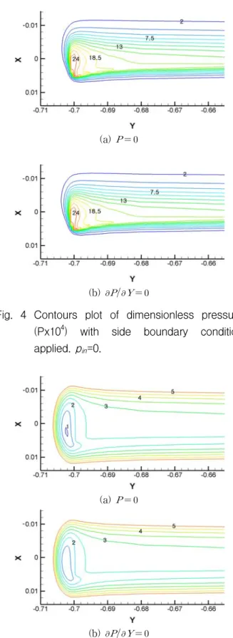 Fig.  5  Contours  plot  of  dimensionless  film  thickness  (Hx10 5 )  with  side  boundary  condition  applied