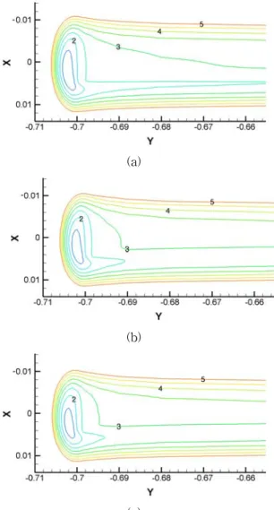 Fig.  6  Contours  plot  of  dimensionless  pressure  (Px10 4 )  with  vane  pump  delivery  pressure