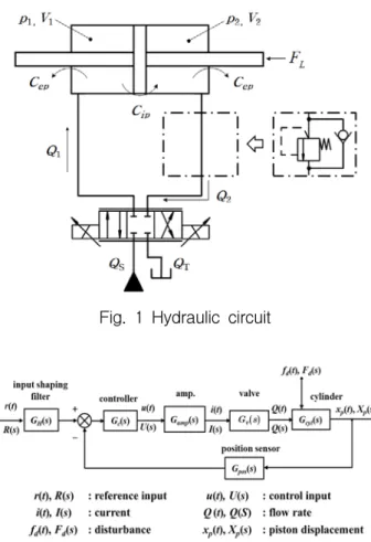 Fig.  1  Hydraulic  circuit