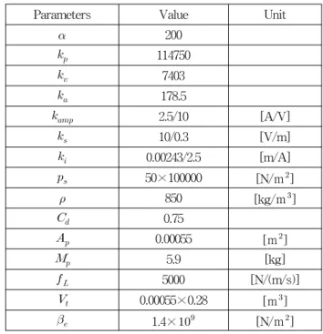 Fig.  5  Position  control  system  with  disturbance  observer  including  FL-SFC                         (16)식 (16)에서    와   는 Fig