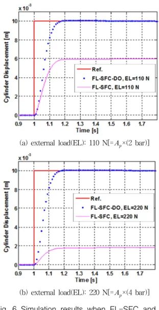 Fig.  6  Simulation  results  when  FL-SFC  and  FL-  SFC-DO  applied  to  the  object  system  with  external  load(EL) 계(FL-SFC-DO  제어계)가  외란을  얼마나  효과적 으로 상쇄시키는가를 보인다