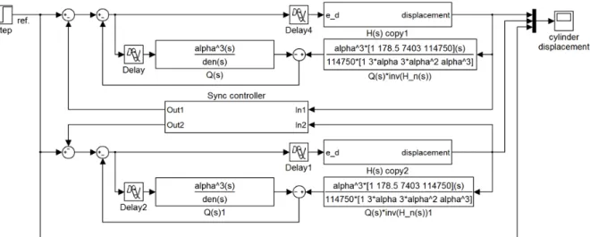 Fig.  8  Simulation  model  of  2  axis  synchronization  hydraulic  control  system  using  the  FL-SFC-DO                                 (19)                                 (20) 6.2  수치  시뮬레이션  결과 여기서는 2축 동기제