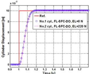 Fig.  11  Simulation  results  of  position  control  of  two  cylinders  with  FL-SFC-DO  and  syncronization  control  [external  load  :  EL  =  0  N  or  220  N]