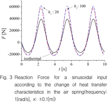 Fig. 3 Reaction  Force  for  a  sinusoidal  input  according  to  the  change  of  heat  transfer  characteristics  in  the  air  spring(frequency: 