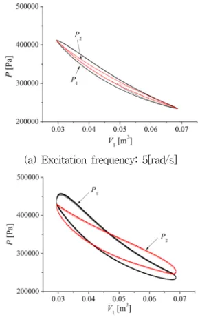 Fig. 6 Change  of  mass  flow  rates  according  to  the  variation  of  excitation  frequency(h 1 :  100[w/m 2 K],  h 2 :  100[w/m 2 K]) Fig