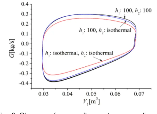 Fig. 9 Change  of  mass  flow  rates  according  to      the  variation  of  heat  transfer  characteristics  in  the  air  spring  system(frequency:  10[rad/s],  x:  ±0.1[m])