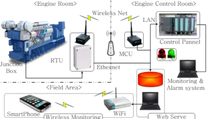 Fig. 2 Composition  of  wire/wireless  and  web    monitoring  system