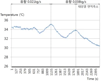 Fig.  12  Experimental  result  of  outside  test 실외  실험은  환경적인  제약으로  내부  초기온도를  실내실험과 동일한 52℃로 설정하지 못하였다