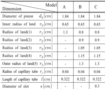 Fig.  3  Pressure  distribution  of  pocket  and  land  in  force  balance  state