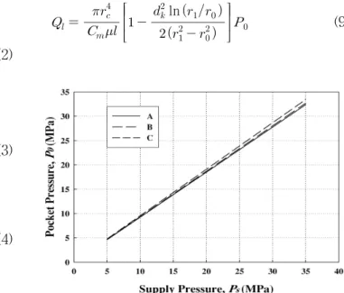 Fig. 5 Pocket  pressure  distribution  by  supply  pressure  in  force  balance  state  of  each  model
