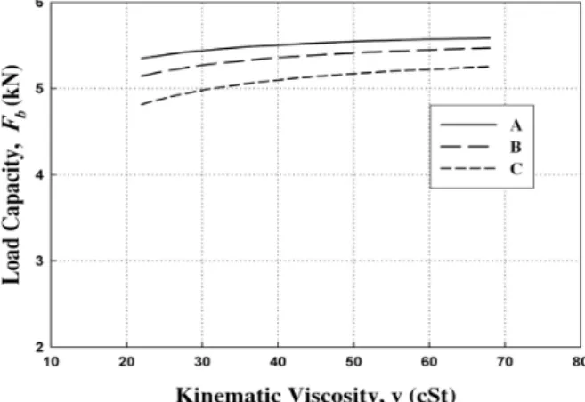 Fig.  11  Power  loss  rate  by  kinematic  viscosity