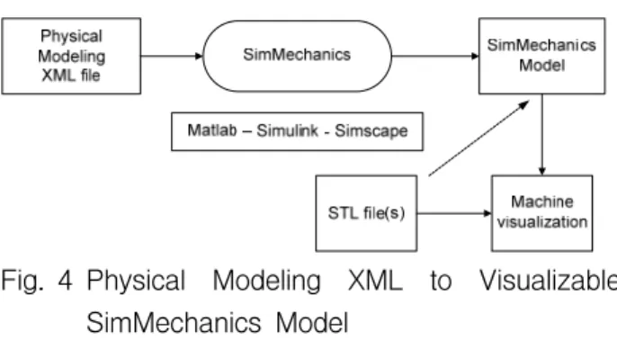 Fig. 4 Physical  Modeling  XML  to  Visualizable  SimMechanics  Model