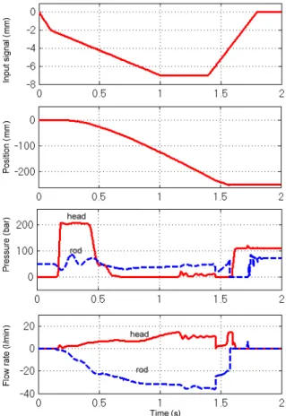 Fig.  12  Simulation  result  of  boom  cylinder