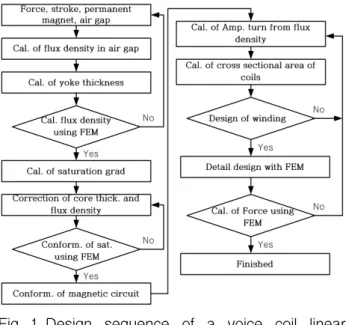 Fig.  2  Structure  of  a  voice  coil  linear  force  motor