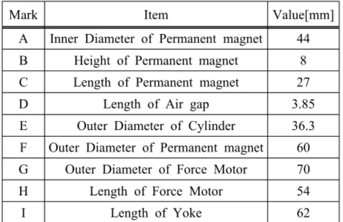 Table  2  The  dimensional  values  in  design