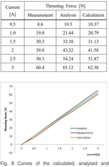 Table  4  The  data  of  thrusting  forces Current 