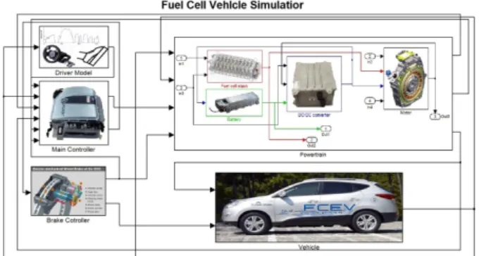 Fig.  1  Fuel  cell  vehicle  performance  simulator