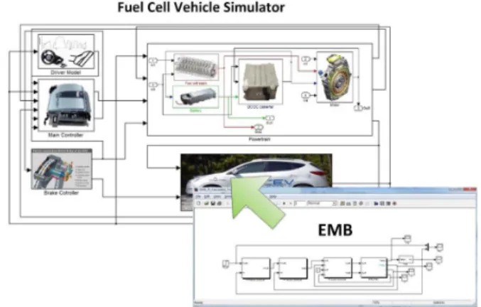 Fig.  3  Fuel  cell  vehicle  simulator  with  EMB