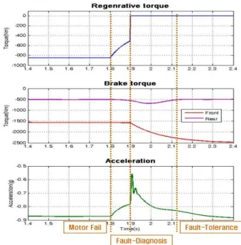 Fig.  6  Transient  response  in  switching  state 회생제동 시스템의 고장진단과 대응 방법에 따라  고장 시 천이구간의 특성에 영향을 끼칠 수 있다