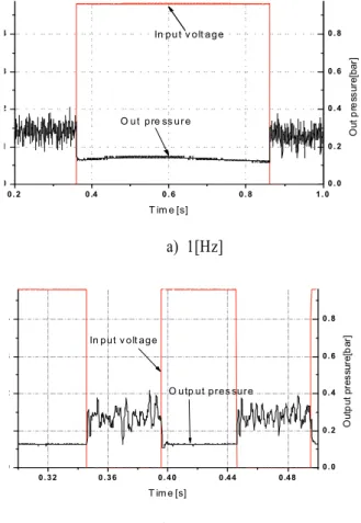 Fig.  6  Experimental  setup  for  frequency  response  measuring  of  the  manufactured  PZT  valve 