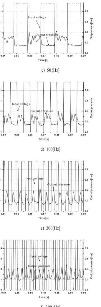 Fig. 7 Rectangle  frequency  characteristics  of  manufactured  PZT  valve g)로부터 400[Hz]일 때에 180˚의 위상지연이 일어 나고 있으며, h)의 500[Hz]일 때에는 해석이 어려운  데이터가 얻어져 정확한 분석을 하는 데에 어려움이  있다