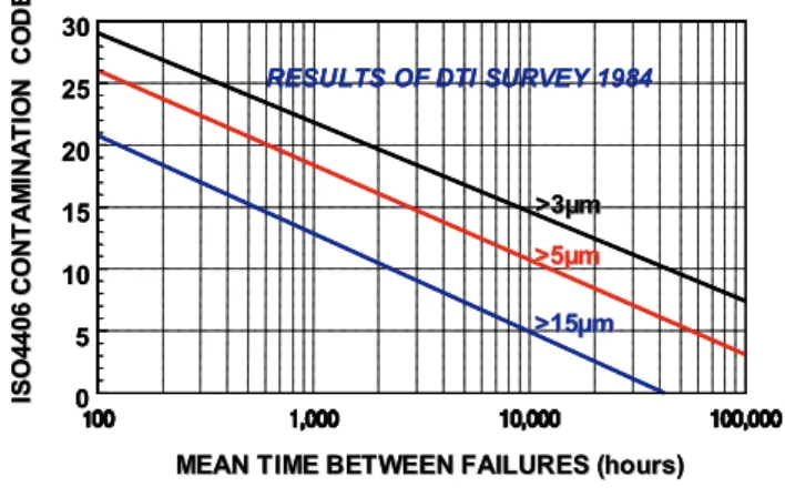 Fig. 1 Influence  of  ISO  4406  Contamination  Levels  on  Reliability