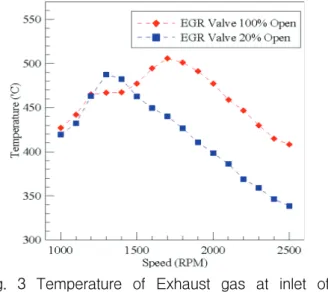 Fig.  3  Temperature  of  Exhaust  gas  at  inlet  of  EGR  Valve  according  to  Engine  speed