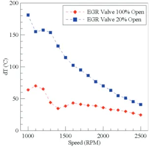 Fig.  4  Difference  of  Temperature  of  Exhaust  gas  between  inlet  and  outlet  of  EGR  Valve