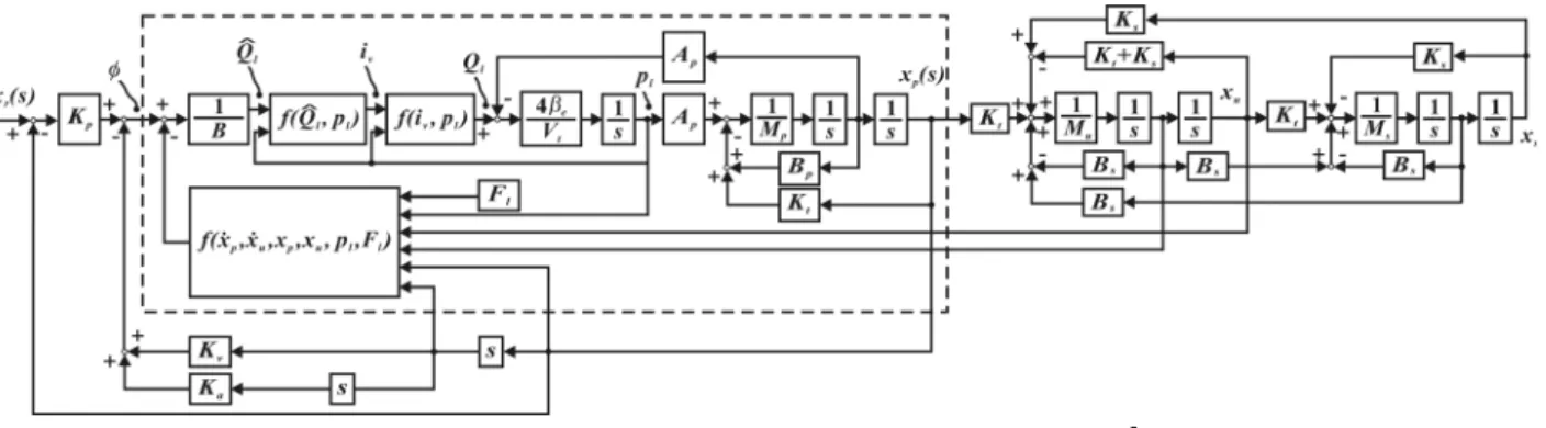 Fig.  3  Block  diagram  of  the  hydraulic  control  system  using  the  FL-SFC  [the  block  surrounded  with  ---  can  be  simplified  as        by  the  feedback  linearization]