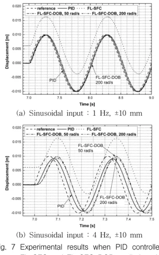 Fig.  5와 동일한 조건에서 기준 신호를 ±5  mm에  상당하는 정현파 위치 신호를 가했을 때의 시간 응 답 결과들을 Fig.  6에,  ±10  mm에 상당하는 정현파  위치 신호를 가했을 때의 시간 응답 결과들을 Fig