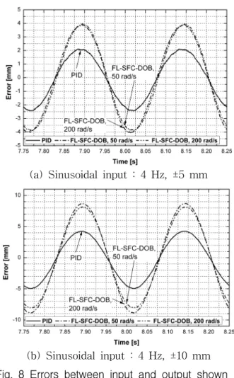 Fig.  9의 결과는,  Fig.  8과는 달리,  FL-SFC-  DOB  제어기의 경우가 PID  제어기의 경우에 비하여 더욱  작은 오차가 발생함을 나타낸다