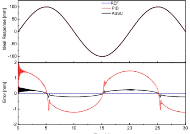 Fig.  4  Sinusoidal  response  in  no  loaded  condition