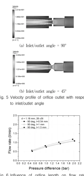 Fig.  5  Velocity  profile  of  orifice  outlet  with  respect  to  inlet/outlet  angle
