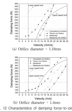 Fig.  9  Flow  rate-to-pressure  difference  curves  with  orifice  diameter  changed