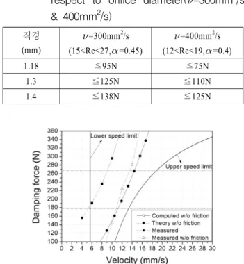 Table  2  Limit  conditions  for  friction  force  with  respect  to  orifice  diameter(=300mm 2 /s 