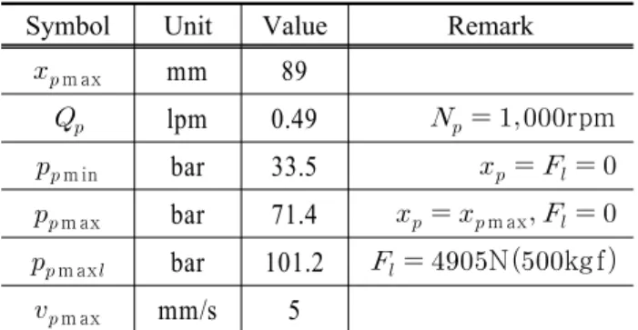 Table  2  Variation  of      and      in  PRV Symbol Unit   bar 