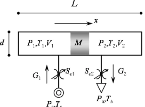Fig.  1.  Schematic  diagram  of  a  pneumatic  cylinder  driving  system 2.1  기초방정식 Fig