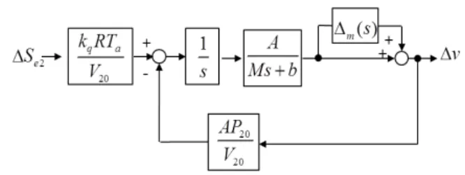 Fig.  2.  Block  diagram  of  a  pneumatic  cylinder  meter  out  driving  system  considering  multiplicative  uncertainty  model