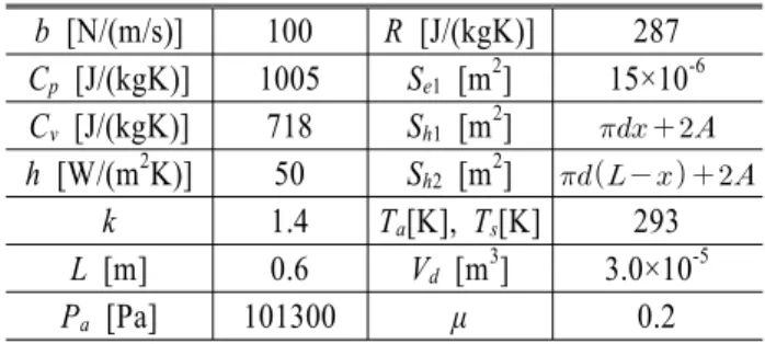 Table  1  Physical  parameters  of  the  cylinder  driving  apparatus b  [N/(m/s)] 100 R  [J/(kgK)] 287 C p  [J/(kgK)] 1005 S e1  [m 2 ] 15×10 -6 C v  [J/(kgK)] 718 S h1  [m 2 ]     h [W/(m 2 K)] 50 S h2  [m 2 ]        k 1.4 T a [K],  T s [