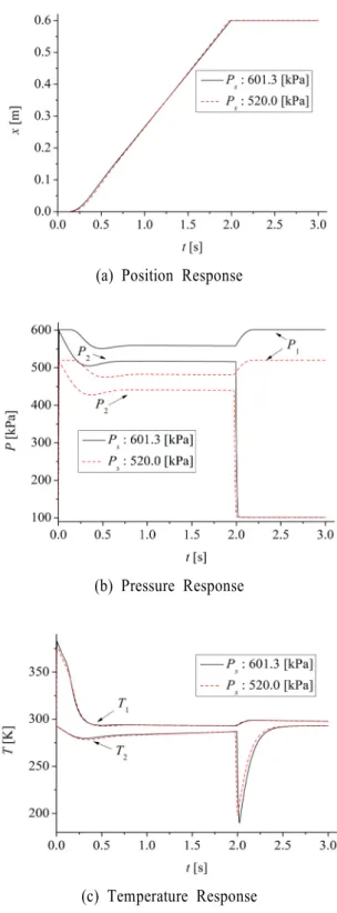 Fig.  4.  Estimation  error  of  consumed  energy  according  to  the  change  of  J  parameter  and  load  mass