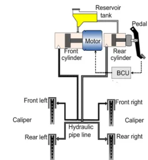 Fig. 3 Electro-hydraulic Brake
